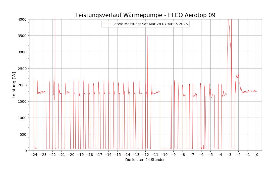 Die letzten 24 Stunden