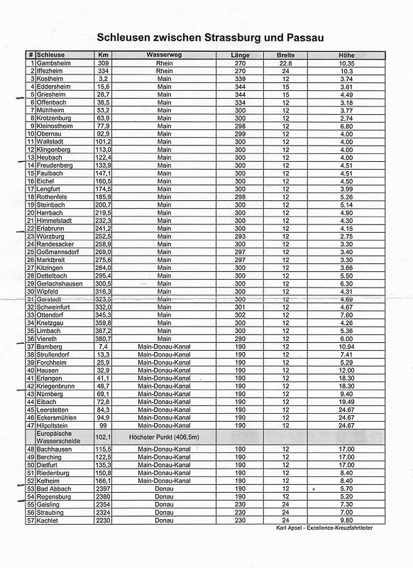 Schleusen Rhein–Main–Donau